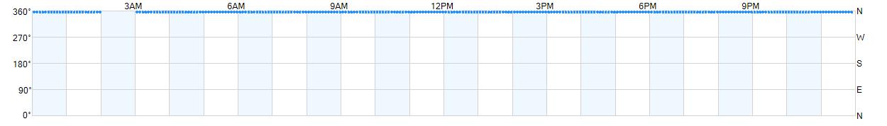 Wind direction as points.