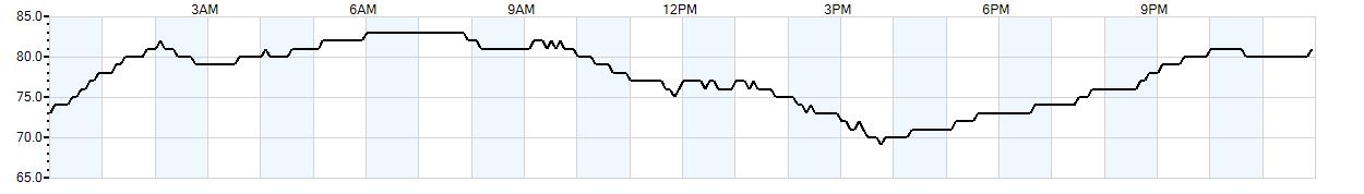 Relative outside humidity percentage