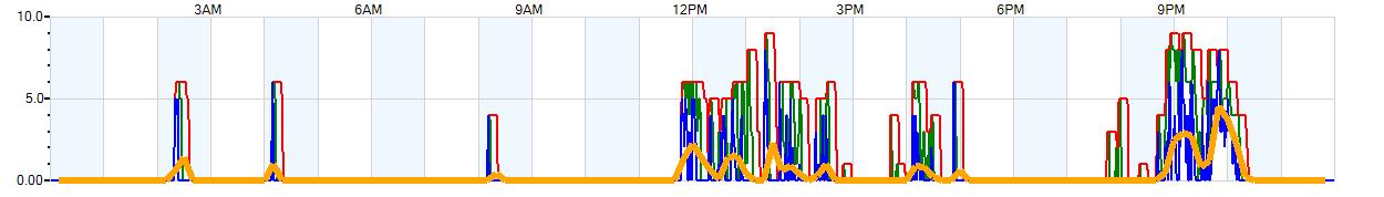 AVERAGE Wind Speed