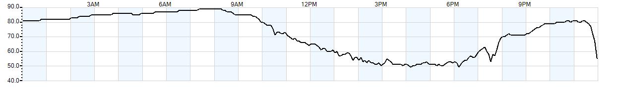 Relative outside humidity percentage