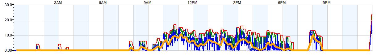 AVERAGE Wind Speed