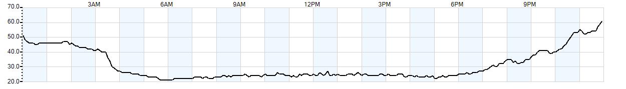 Relative outside humidity percentage