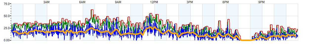 AVERAGE Wind Speed