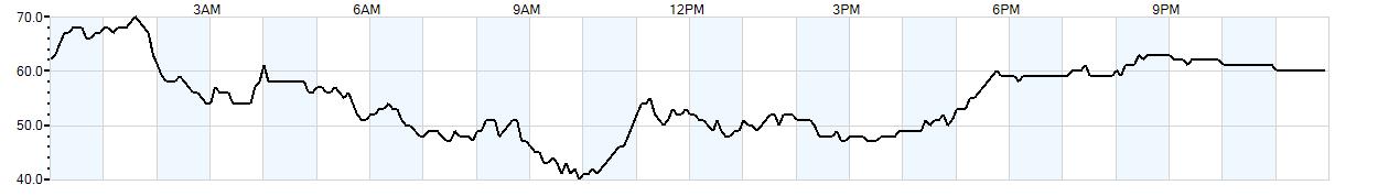 Relative outside humidity percentage