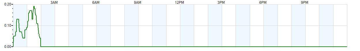 Instantaneous rate of rainfall measured in inches per hour