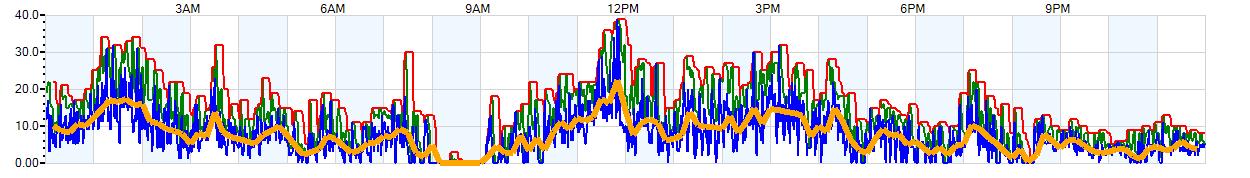 AVERAGE Wind Speed