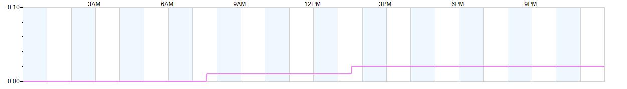 Rain totals (in inches) from midnight-to-midnight and since the beginning of the season, July 1st