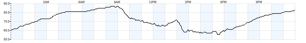 Relative outside humidity percentage