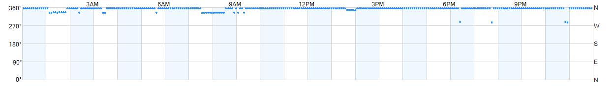 Wind direction as points.