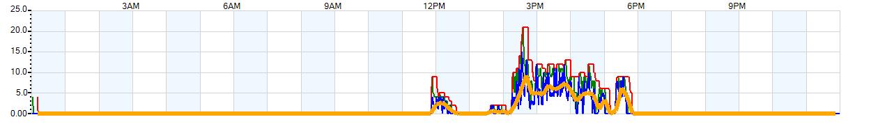 AVERAGE Wind Speed