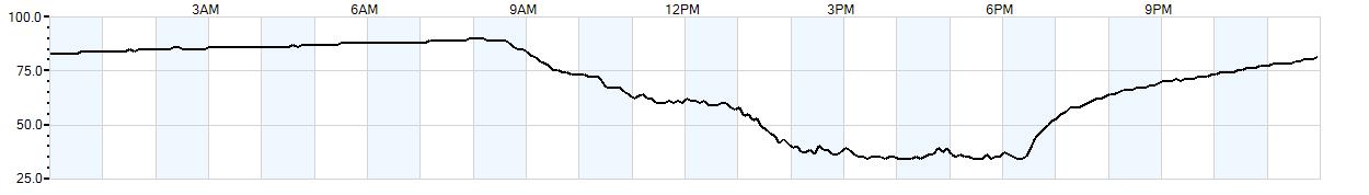 Relative outside humidity percentage