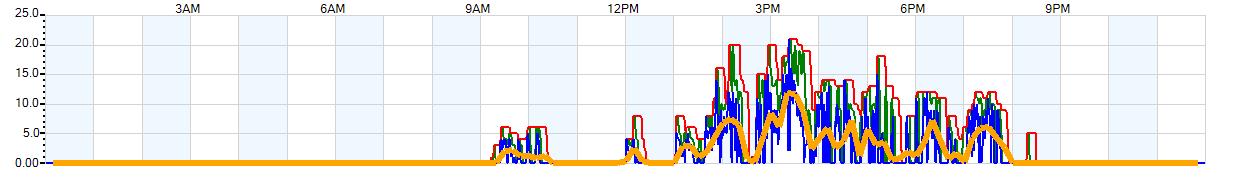 AVERAGE Wind Speed