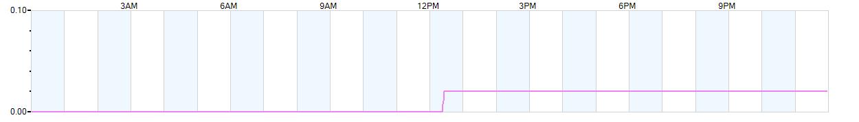 Rain totals (in inches) from midnight-to-midnight and since the beginning of the season, July 1st