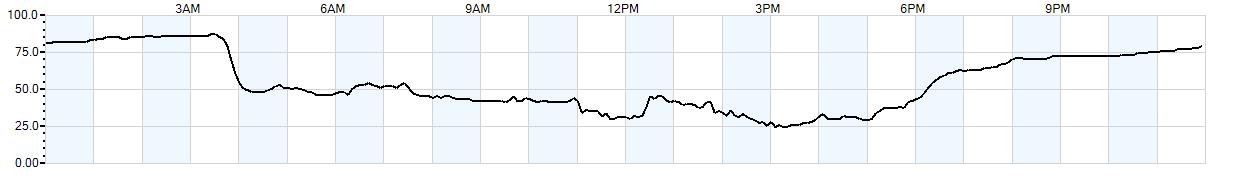 Relative outside humidity percentage