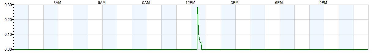 Instantaneous rate of rainfall measured in inches per hour