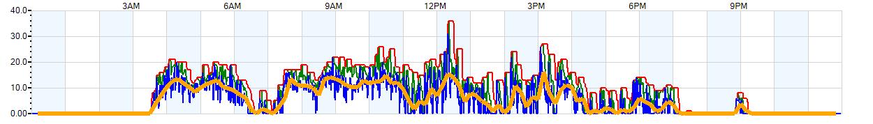 AVERAGE Wind Speed