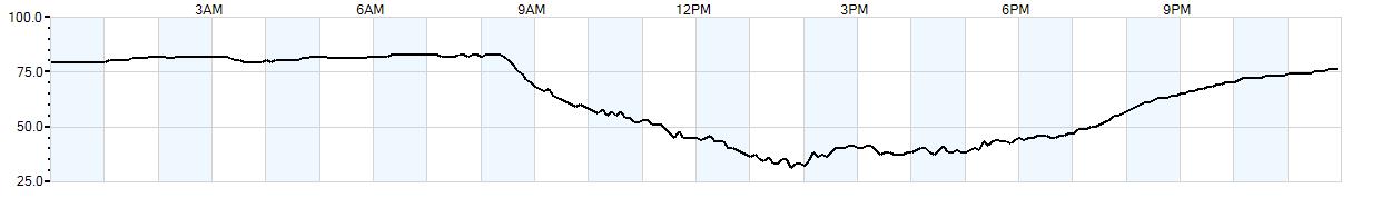 Relative outside humidity percentage