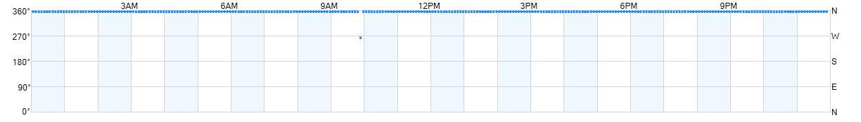 Wind direction as points.