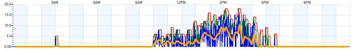 AVERAGE Wind Speed