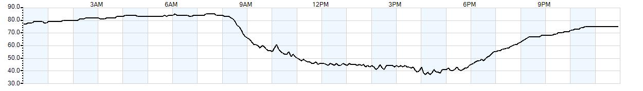 Relative outside humidity percentage