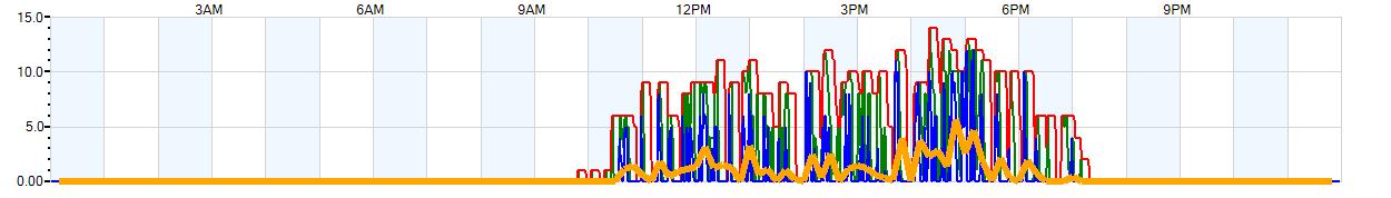 AVERAGE Wind Speed