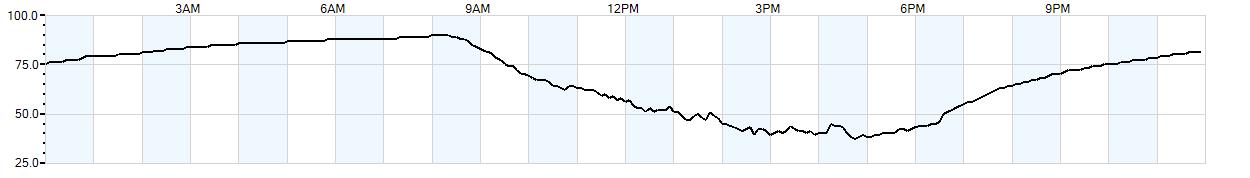 Relative outside humidity percentage