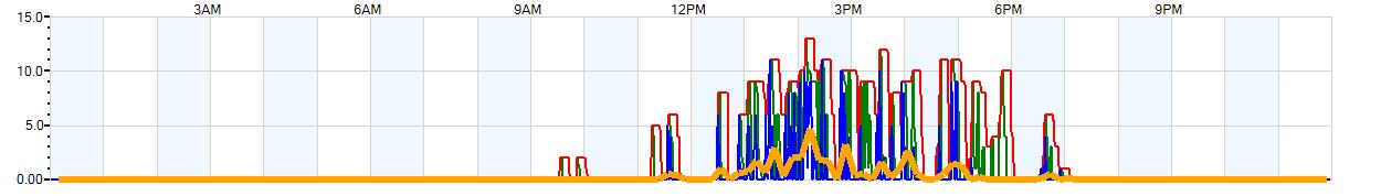 AVERAGE Wind Speed