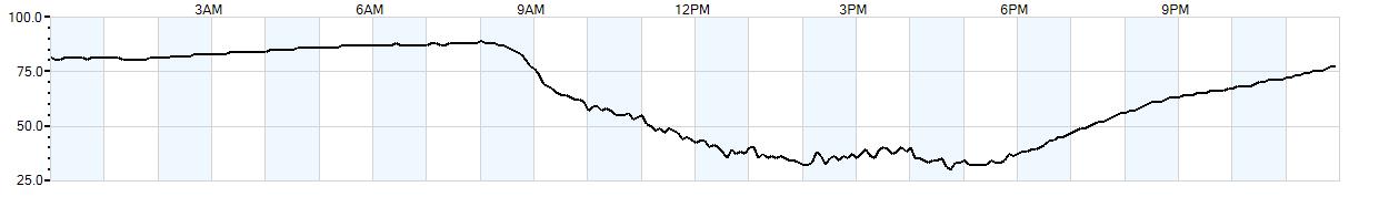 Relative outside humidity percentage