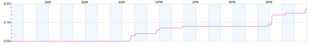 Rain totals (in inches) from midnight-to-midnight and since the beginning of the season, July 1st