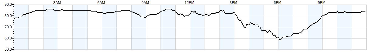 Relative outside humidity percentage