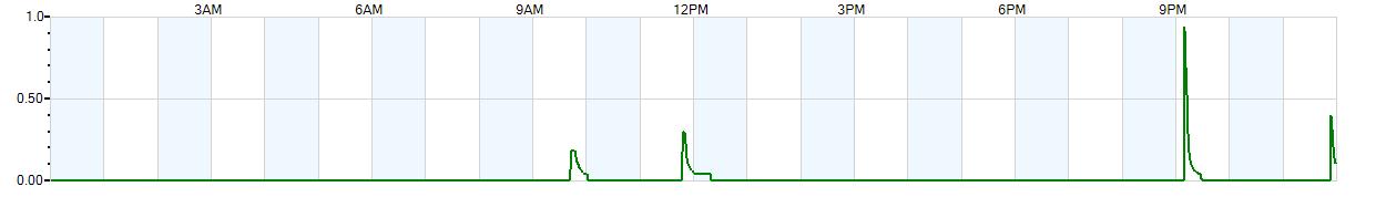 Instantaneous rate of rainfall measured in inches per hour