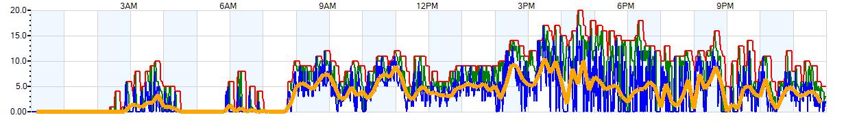 AVERAGE Wind Speed