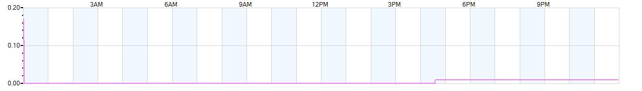 Rain totals (in inches) from midnight-to-midnight and since the beginning of the season, July 1st