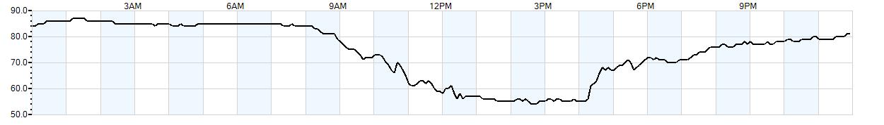 Relative outside humidity percentage