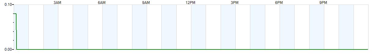 Instantaneous rate of rainfall measured in inches per hour