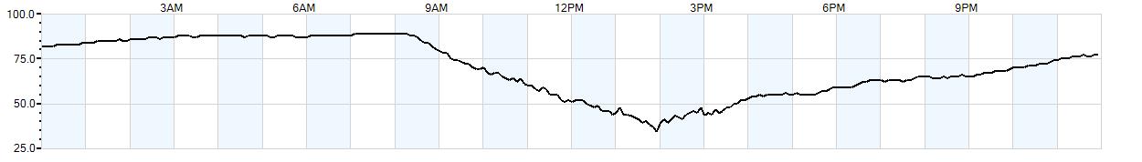 Relative outside humidity percentage