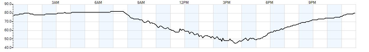 Relative outside humidity percentage