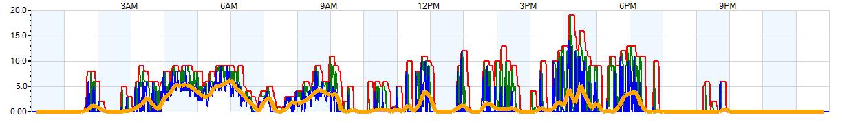 AVERAGE Wind Speed