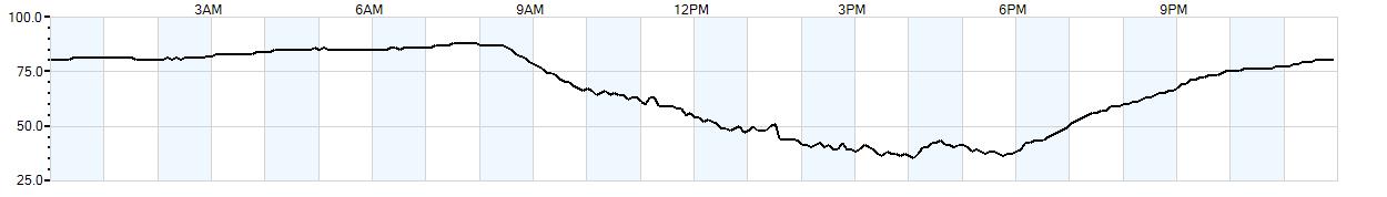 Relative outside humidity percentage