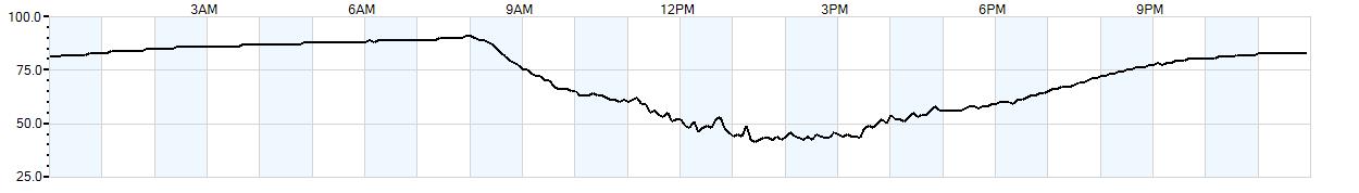 Relative outside humidity percentage