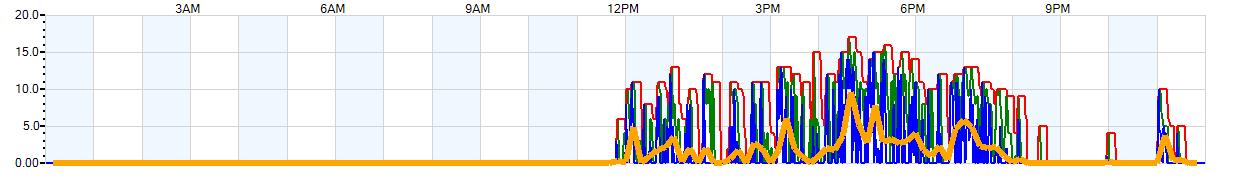 AVERAGE Wind Speed