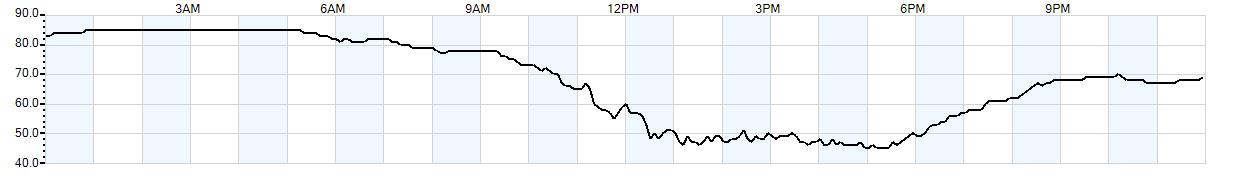 Relative outside humidity percentage