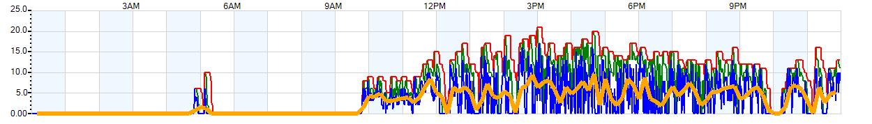 AVERAGE Wind Speed