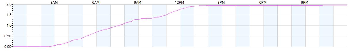 Rain totals (in inches) from midnight-to-midnight and since the beginning of the season, July 1st