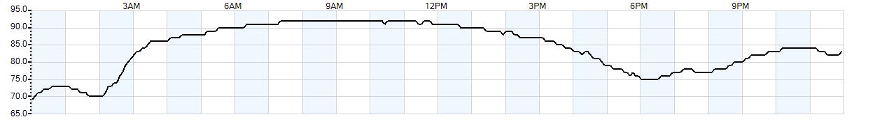 Relative outside humidity percentage