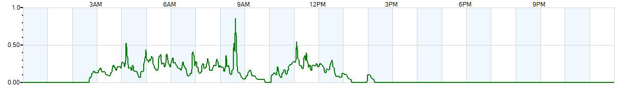 Instantaneous rate of rainfall measured in inches per hour