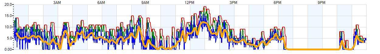 AVERAGE Wind Speed