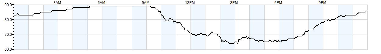 Relative outside humidity percentage