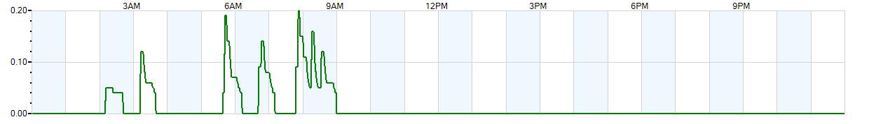 Instantaneous rate of rainfall measured in inches per hour