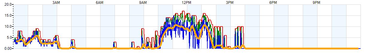 AVERAGE Wind Speed